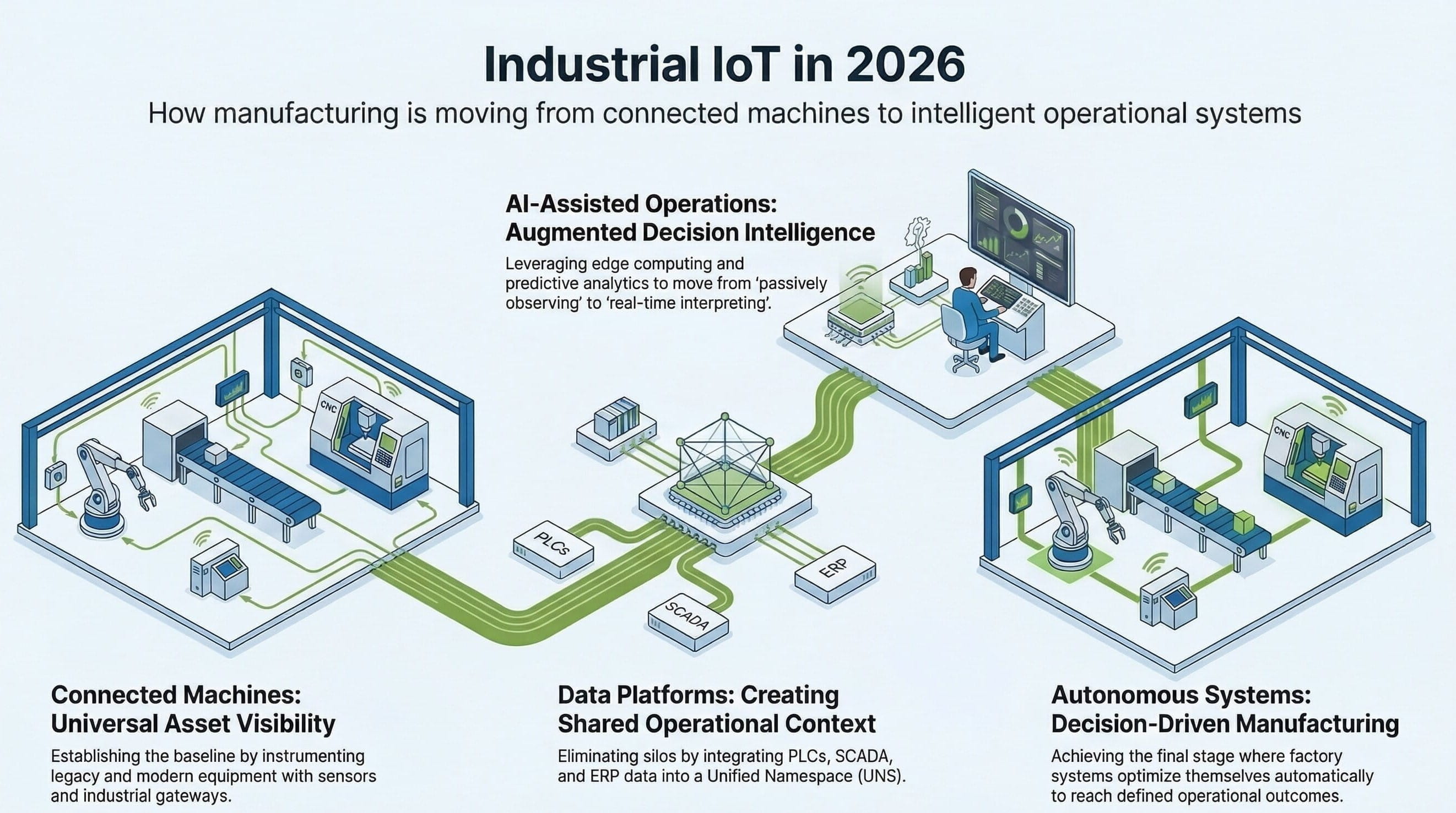 Industrial IoT in 2026 smart factory strategy hero visual
